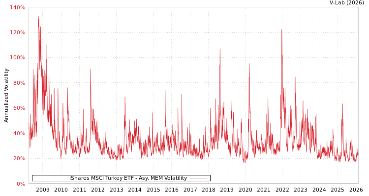 graph of iShares MSCI Turkey ETF AMEM