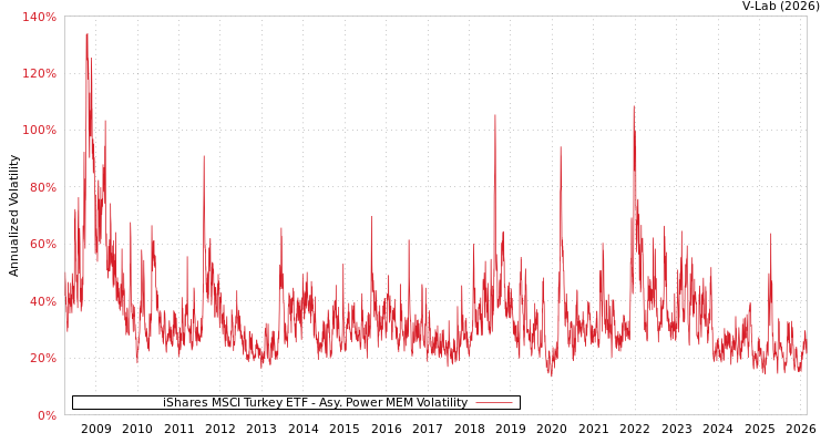 graph of iShares MSCI Turkey ETF APMEM