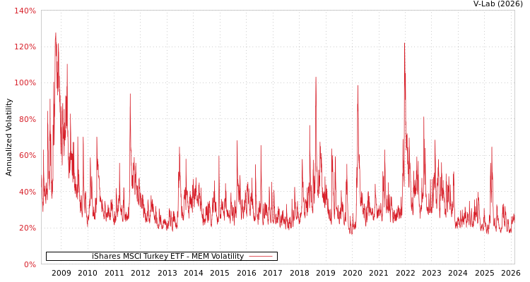 graph of iShares MSCI Turkey ETF MEM