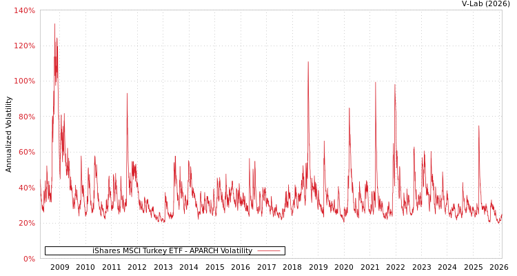 graph of iShares MSCI Turkey ETF APARCH