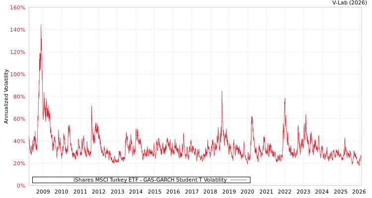 graph of iShares MSCI Turkey ETF GAS-GARCH-T