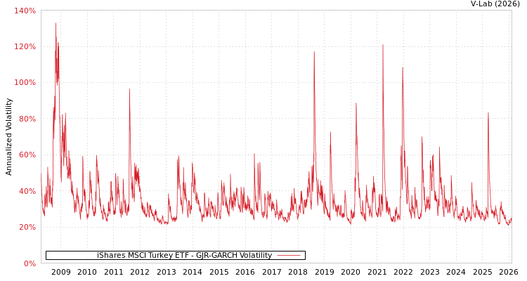 graph of iShares MSCI Turkey ETF GJR-GARCH
