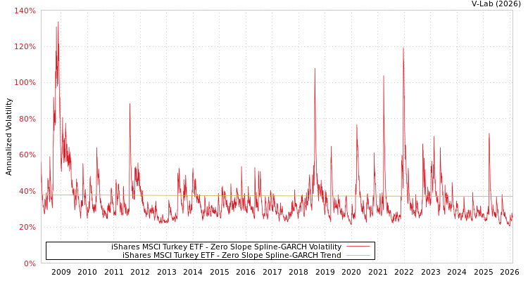 graph of iShares MSCI Turkey ETF S0GARCH
