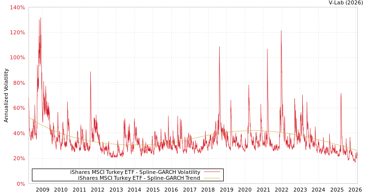 graph of iShares MSCI Turkey ETF SGARCH