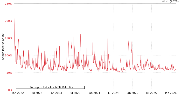 graph of Turbogen Ltd AMEM