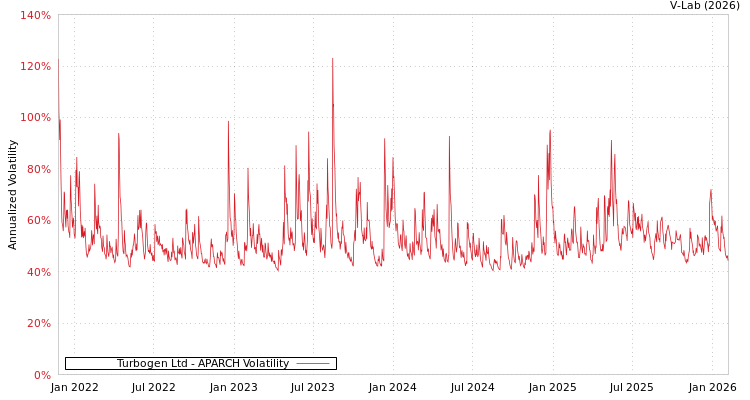 graph of Turbogen Ltd APARCH