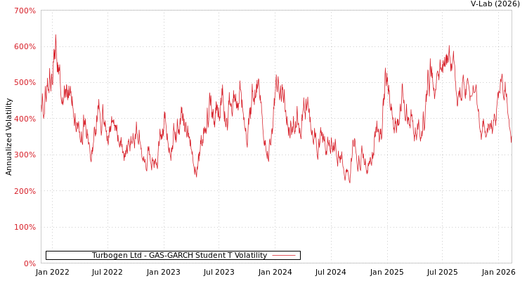 graph of Turbogen Ltd GAS-GARCH-T
