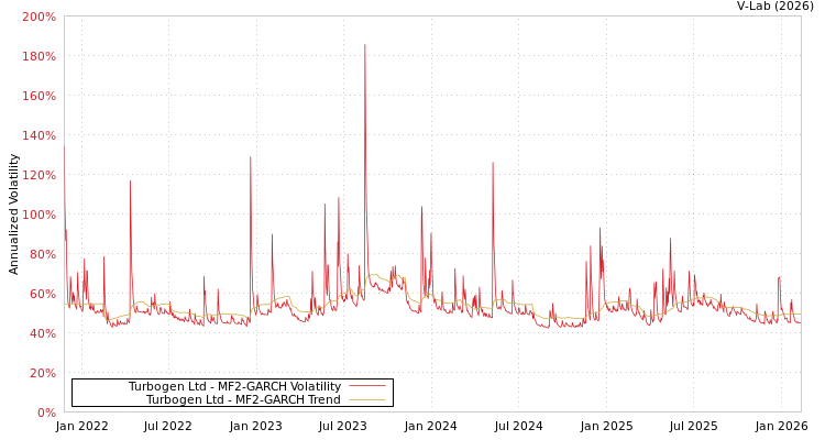 graph of Turbogen Ltd MF2-GARCH