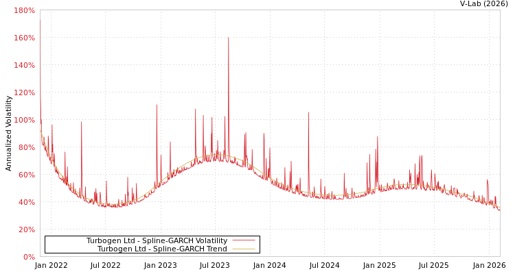 graph of Turbogen Ltd SGARCH