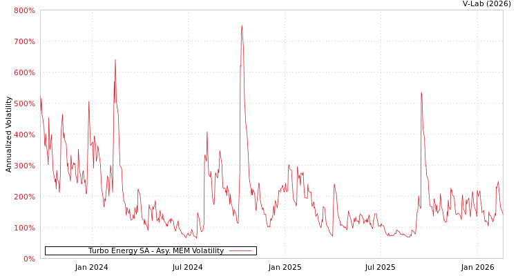 graph of Turbo Energy SA AMEM