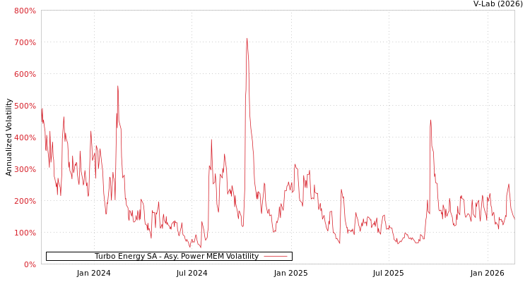 graph of Turbo Energy SA APMEM