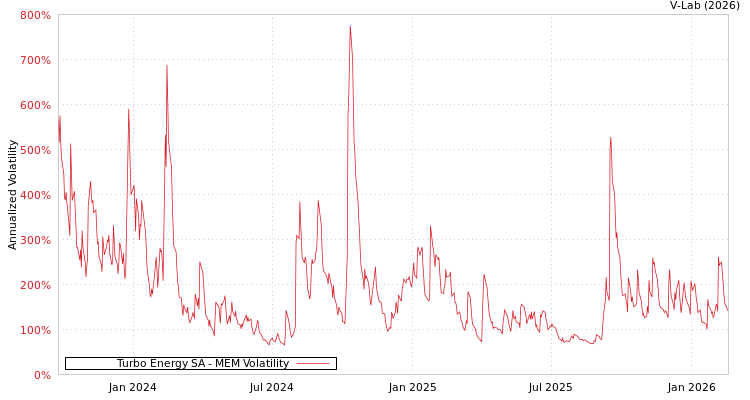 graph of Turbo Energy SA MEM