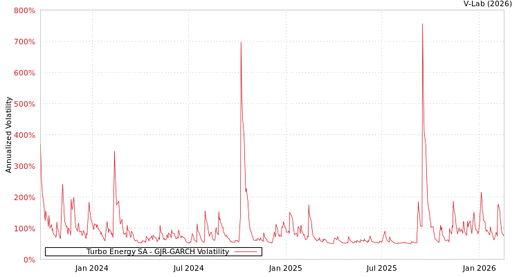 graph of Turbo Energy SA GJR-GARCH