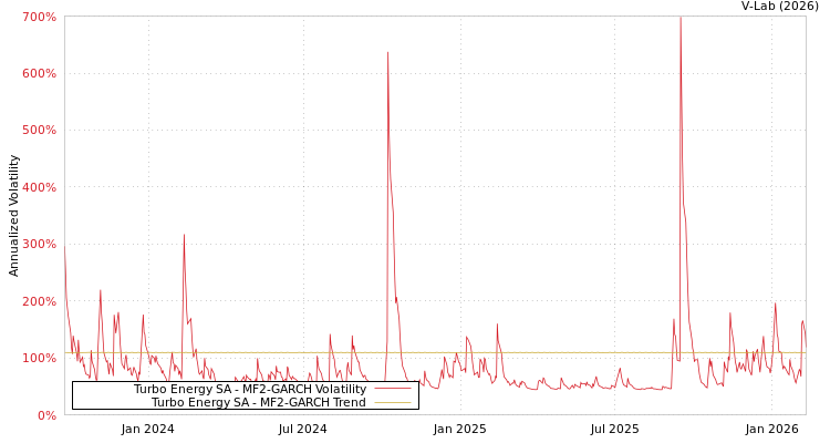 graph of Turbo Energy SA MF2-GARCH