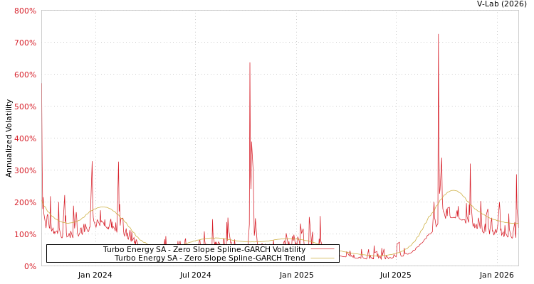 graph of Turbo Energy SA S0GARCH