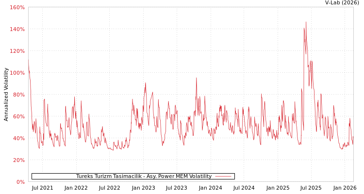 graph of Tureks Turizm Tasimacilik APMEM