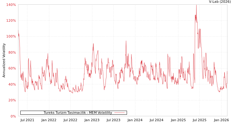 graph of Tureks Turizm Tasimacilik MEM