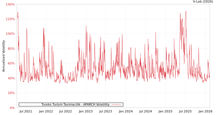 graph of Tureks Turizm Tasimacilik APARCH