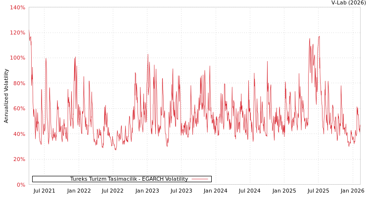 graph of Tureks Turizm Tasimacilik EGARCH