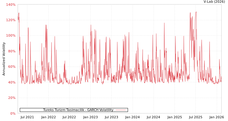 graph of Tureks Turizm Tasimacilik GARCH