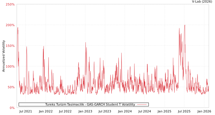 graph of Tureks Turizm Tasimacilik GAS-GARCH-T