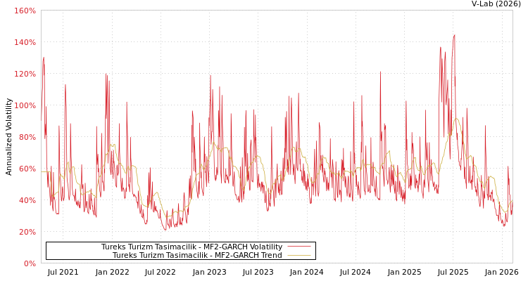 graph of Tureks Turizm Tasimacilik MF2-GARCH