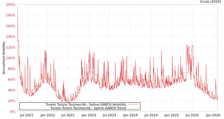 graph of Tureks Turizm Tasimacilik SGARCH