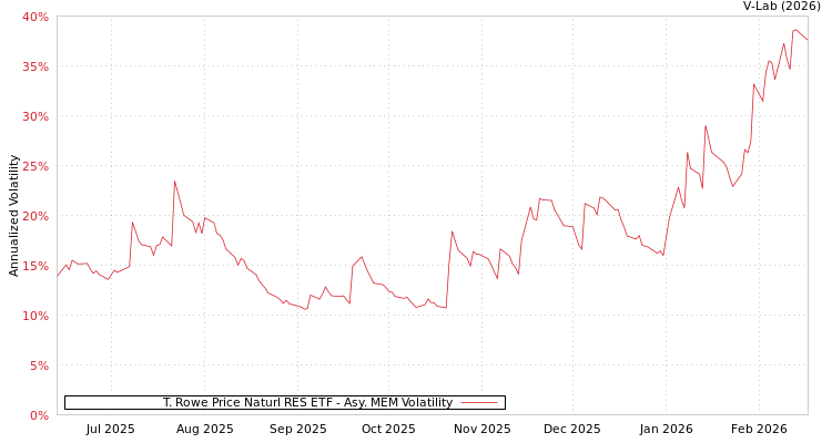 graph of T. Rowe Price Naturl RES ETF AMEM