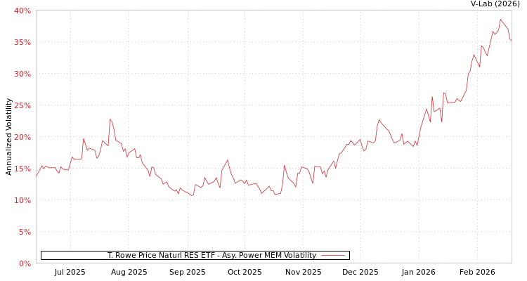 graph of T. Rowe Price Naturl RES ETF APMEM