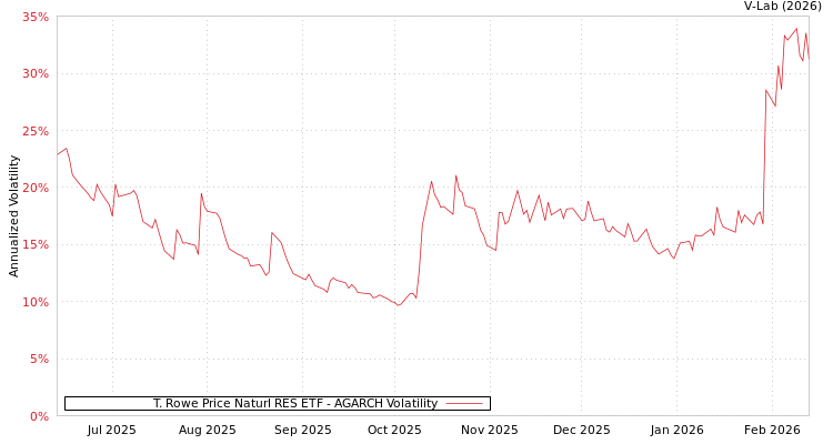 graph of T. Rowe Price Naturl RES ETF AGARCH