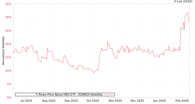 graph of T. Rowe Price Naturl RES ETF EGARCH