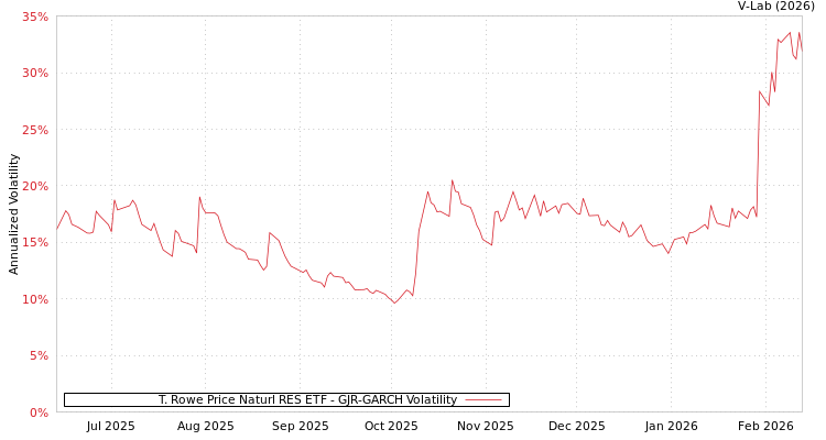 graph of T. Rowe Price Naturl RES ETF GJR-GARCH