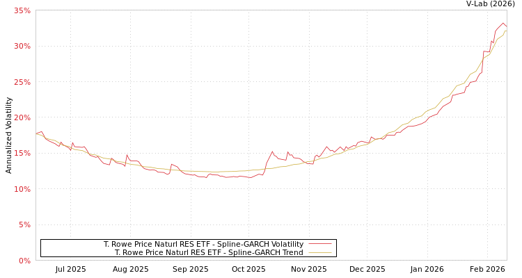 graph of T. Rowe Price Naturl RES ETF SGARCH