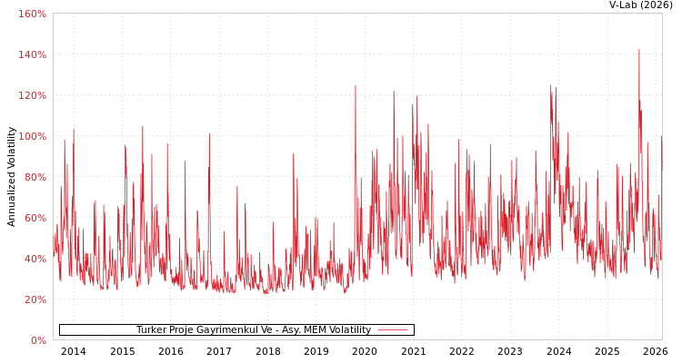 graph of Turker Proje Gayrimenkul Ve AMEM