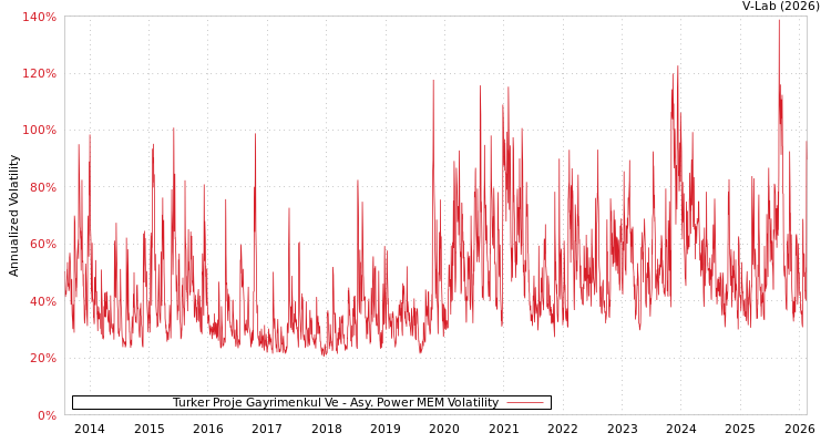 graph of Turker Proje Gayrimenkul Ve APMEM