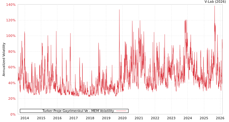 graph of Turker Proje Gayrimenkul Ve MEM