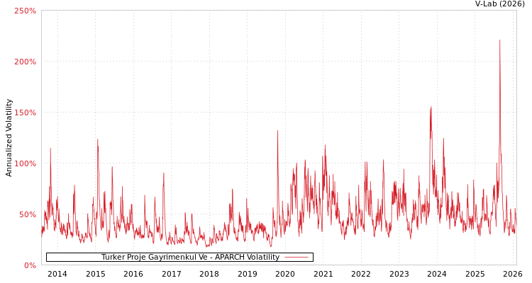 graph of Turker Proje Gayrimenkul Ve APARCH