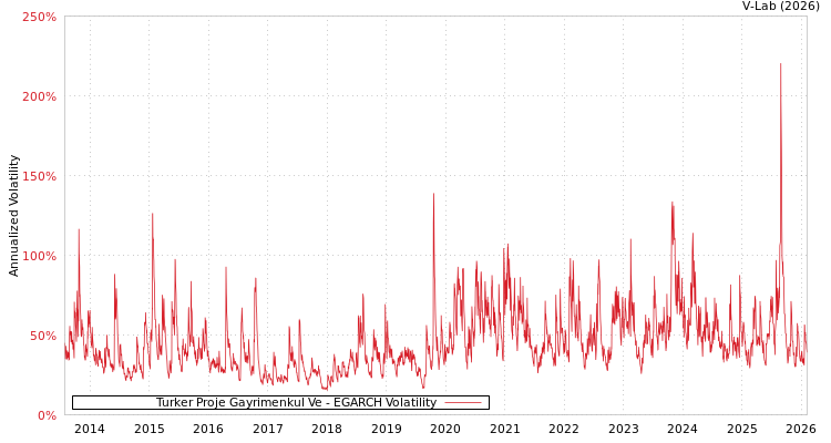 graph of Turker Proje Gayrimenkul Ve EGARCH