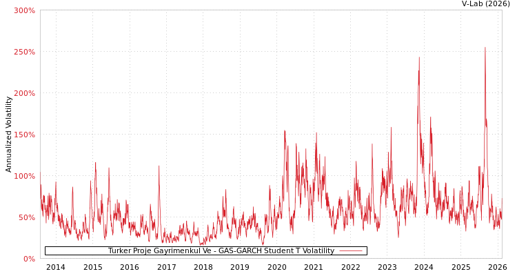 graph of Turker Proje Gayrimenkul Ve GAS-GARCH-T