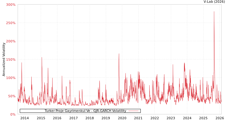 graph of Turker Proje Gayrimenkul Ve GJR-GARCH