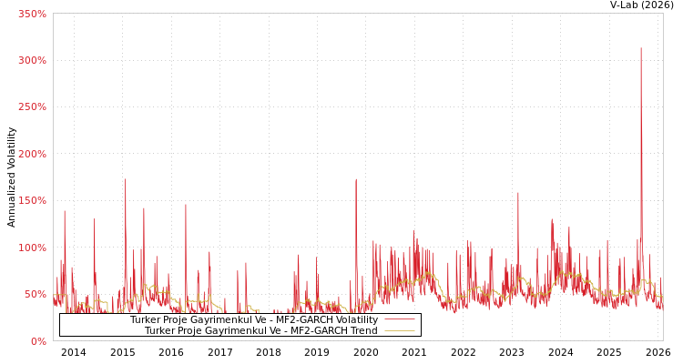 graph of Turker Proje Gayrimenkul Ve MF2-GARCH