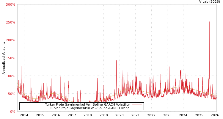 graph of Turker Proje Gayrimenkul Ve SGARCH