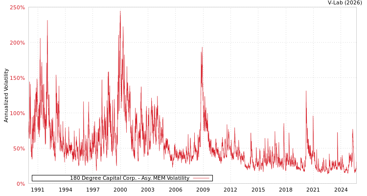 graph of 180 Degree Capital Corp. AMEM