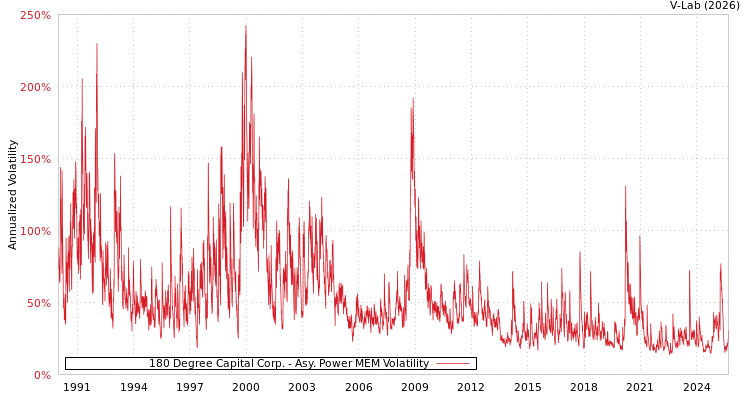 graph of 180 Degree Capital Corp. APMEM