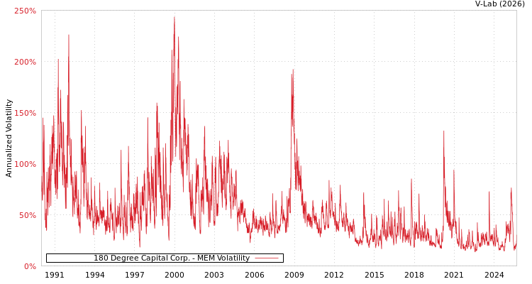 graph of 180 Degree Capital Corp. MEM