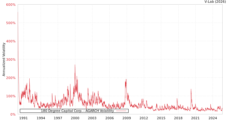 graph of 180 Degree Capital Corp. AGARCH