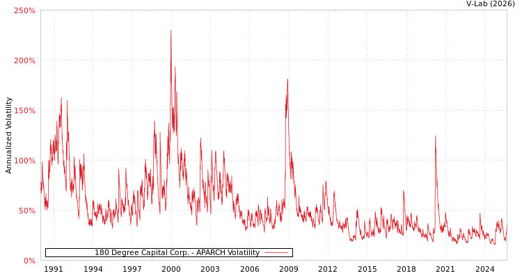 graph of 180 Degree Capital Corp. APARCH