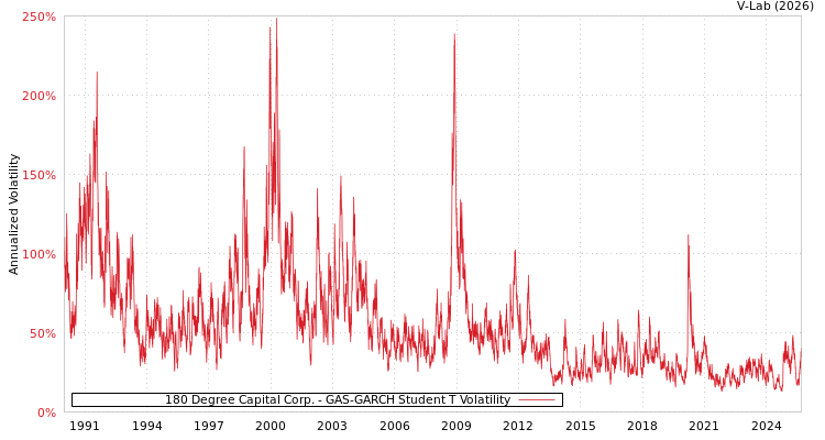 graph of 180 Degree Capital Corp. GAS-GARCH-T