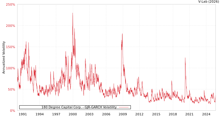 graph of 180 Degree Capital Corp. GJR-GARCH