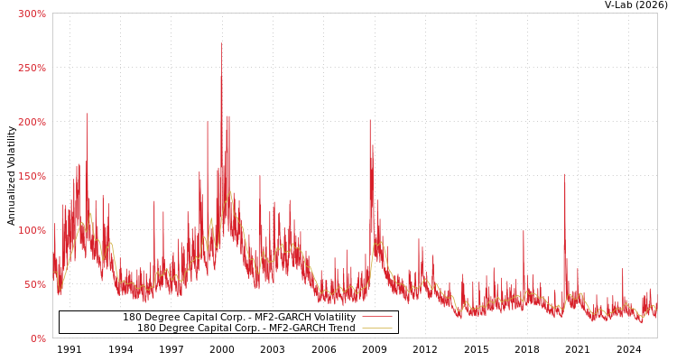 graph of 180 Degree Capital Corp. MF2-GARCH
